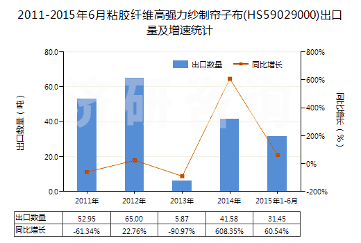 2011-2015年6月粘膠纖維高強力紗制簾子布(HS59029000)出口量及增速統(tǒng)計